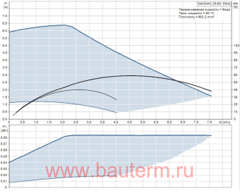 Насос циркуляционный MAGNA3 25-60 180, Grundfos