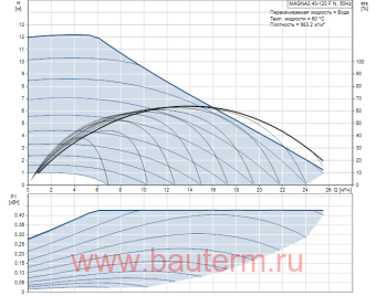 Насос циркуляционный MAGNA3 40-120 FN 250, Grundfos