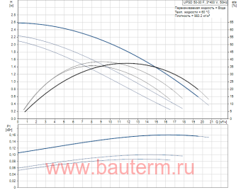 Насос циркуляционный UPSD 50-30F 3х400В(с релейного модуля), Grundfos